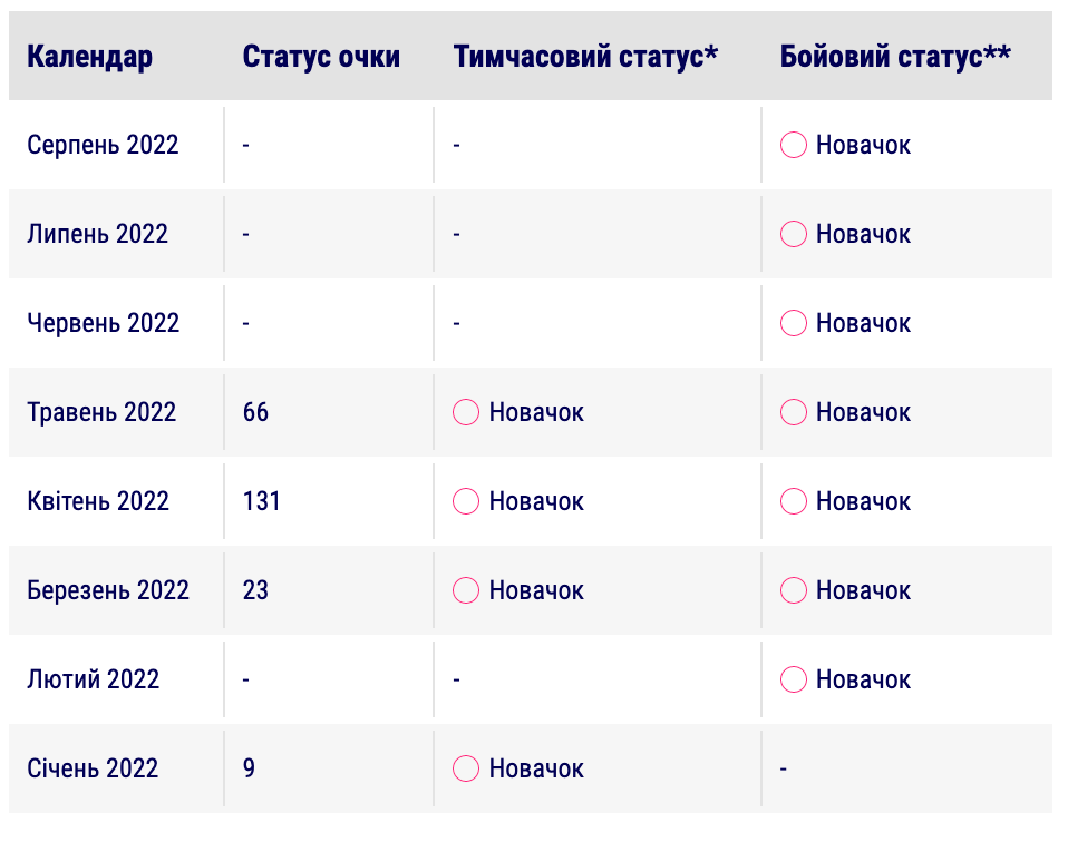 статистика програми лояльності