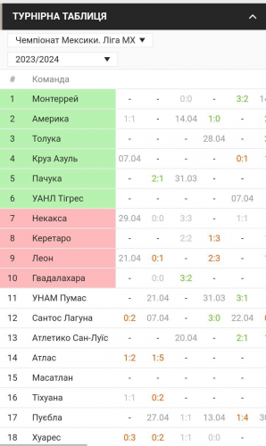 Турнірна таблиця Чемпіонату Мексики