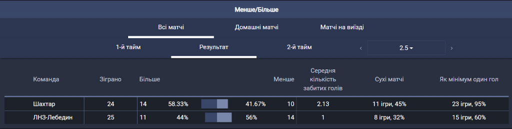 Фора 0.25 в букмекерской конторе 3 Статистика команд у БК ГГБет